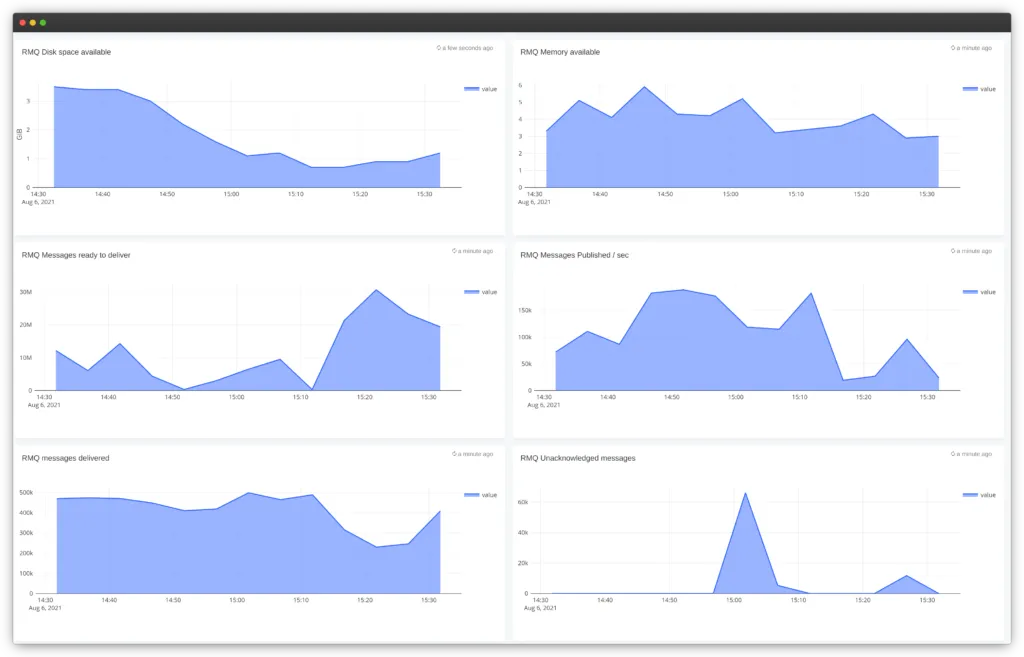 RabbitMQ monitoring made easy with Apica 2 frame generic dark 7